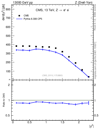 Plot of z.y in 13000 GeV pp collisions