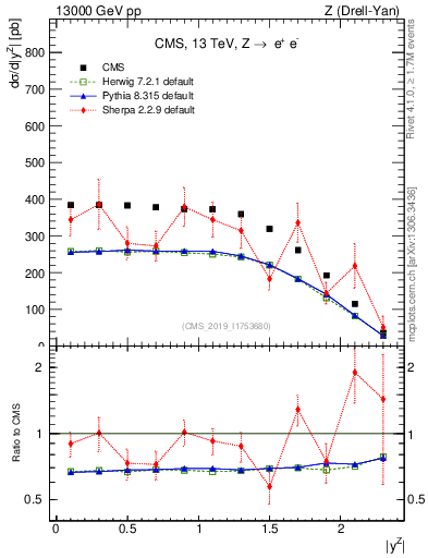 Plot of z.y in 13000 GeV pp collisions