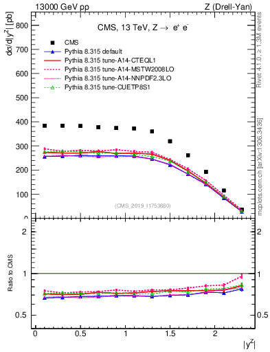 Plot of z.y in 13000 GeV pp collisions