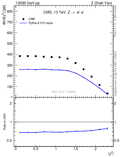 Plot of z.y in 13000 GeV pp collisions