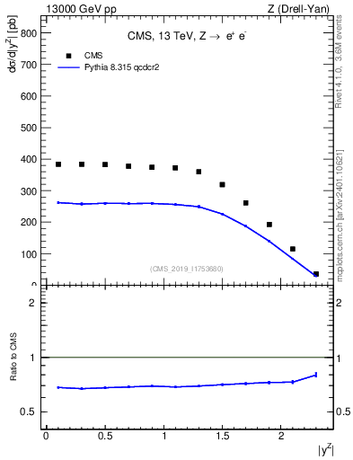Plot of z.y in 13000 GeV pp collisions