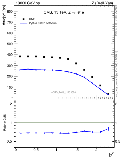 Plot of z.y in 13000 GeV pp collisions
