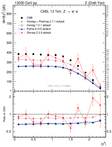 Plot of z.y in 13000 GeV pp collisions