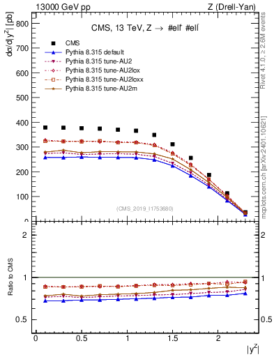 Plot of z.y in 13000 GeV pp collisions
