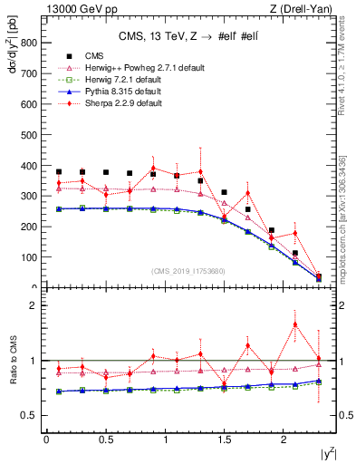 Plot of z.y in 13000 GeV pp collisions
