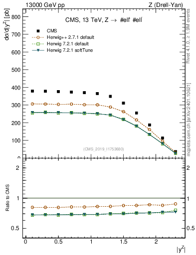 Plot of z.y in 13000 GeV pp collisions