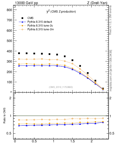 Plot of z.y in 13000 GeV pp collisions