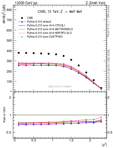 Plot of z.y in 13000 GeV pp collisions