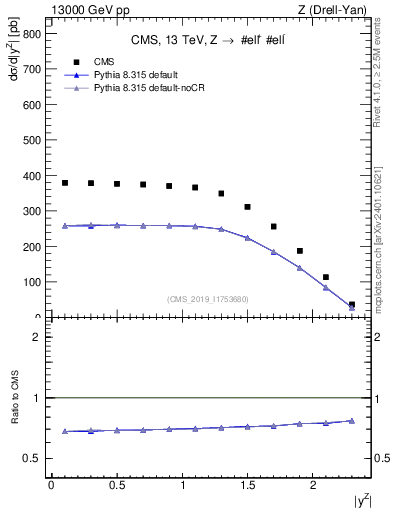 Plot of z.y in 13000 GeV pp collisions