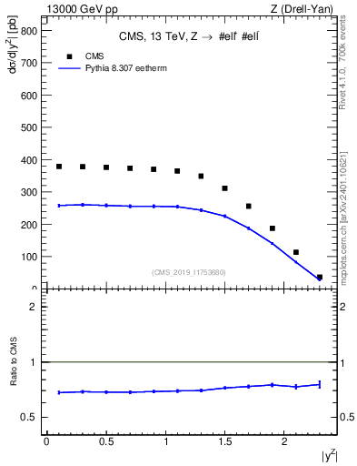 Plot of z.y in 13000 GeV pp collisions