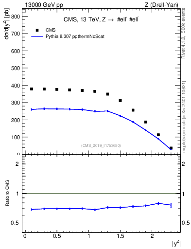Plot of z.y in 13000 GeV pp collisions