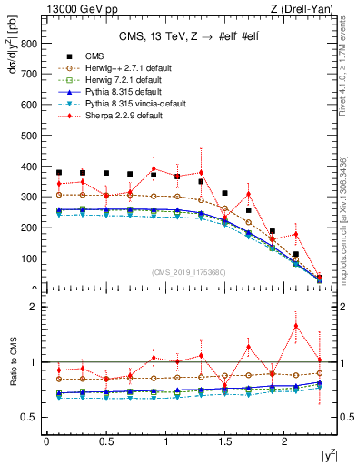 Plot of z.y in 13000 GeV pp collisions