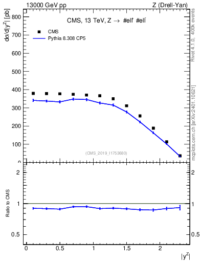 Plot of z.y in 13000 GeV pp collisions