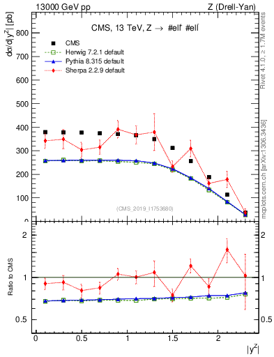 Plot of z.y in 13000 GeV pp collisions