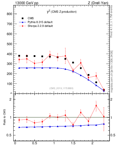 Plot of z.y in 13000 GeV pp collisions