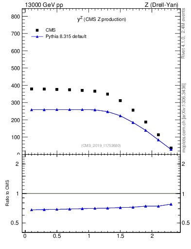Plot of z.y in 13000 GeV pp collisions