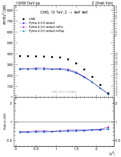 Plot of z.y in 13000 GeV pp collisions