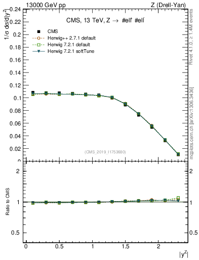 Plot of z.y_norm in 13000 GeV pp collisions