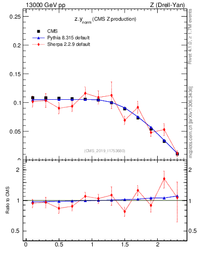 Plot of z.y_norm in 13000 GeV pp collisions