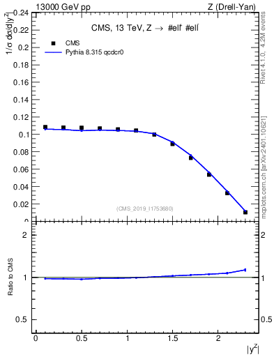 Plot of z.y_norm in 13000 GeV pp collisions
