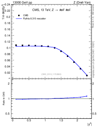 Plot of z.y_norm in 13000 GeV pp collisions
