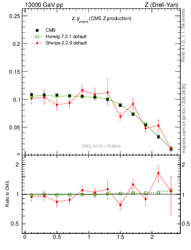 Plot of z.y_norm in 13000 GeV pp collisions