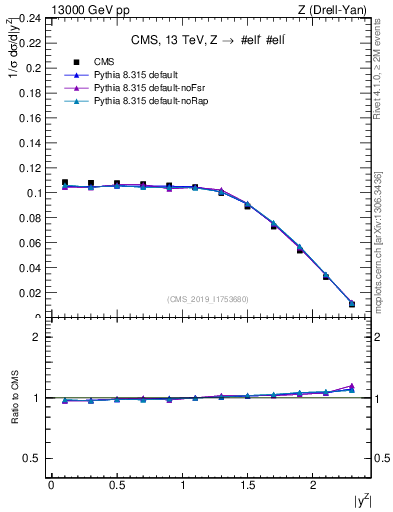 Plot of z.y_norm in 13000 GeV pp collisions