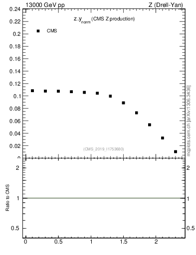 Plot of z.y_norm in 13000 GeV pp collisions