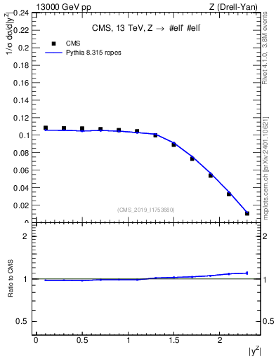 Plot of z.y_norm in 13000 GeV pp collisions
