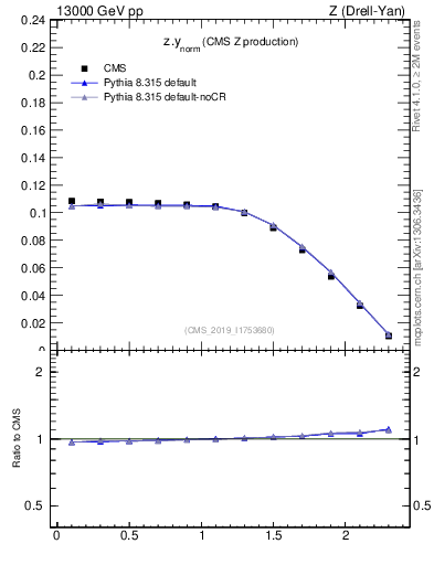 Plot of z.y_norm in 13000 GeV pp collisions