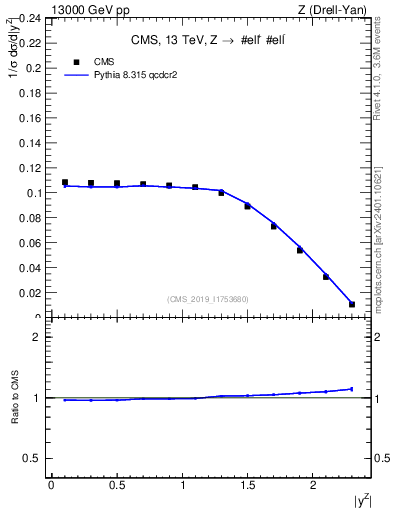 Plot of z.y_norm in 13000 GeV pp collisions