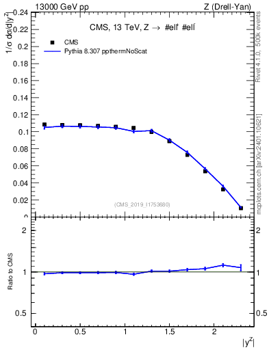 Plot of z.y_norm in 13000 GeV pp collisions