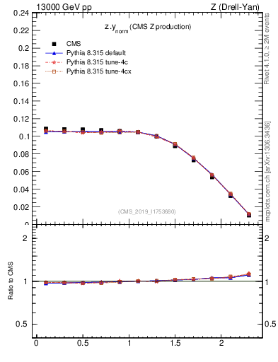 Plot of z.y_norm in 13000 GeV pp collisions