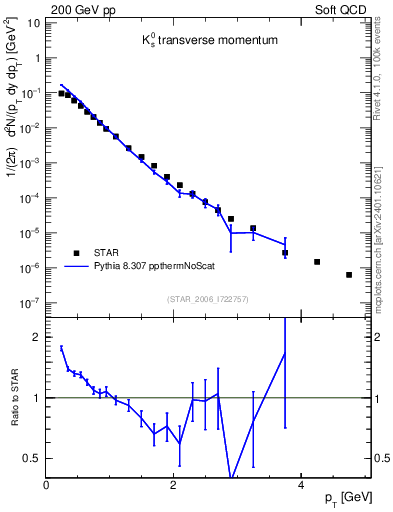 Plot of K0S_pt in 200 GeV pp collisions