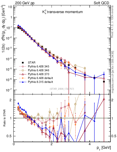 Plot of K0S_pt in 200 GeV pp collisions