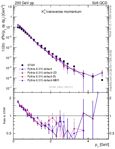 Plot of K0S_pt in 200 GeV pp collisions
