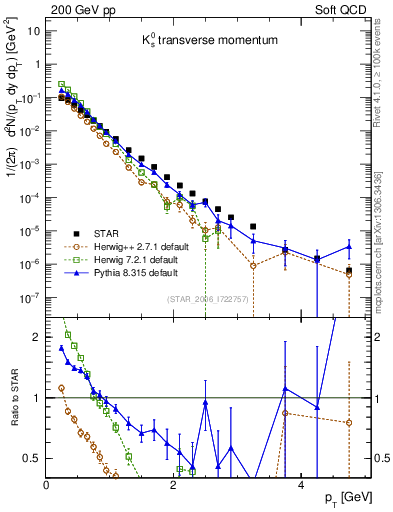 Plot of K0S_pt in 200 GeV pp collisions