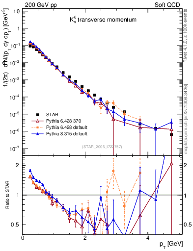 Plot of K0S_pt in 200 GeV pp collisions