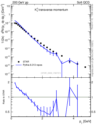 Plot of K0S_pt in 200 GeV pp collisions