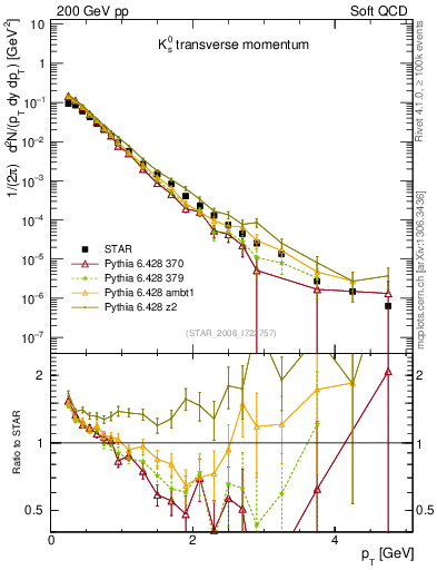Plot of K0S_pt in 200 GeV pp collisions