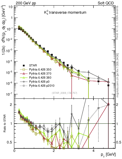 Plot of K0S_pt in 200 GeV pp collisions