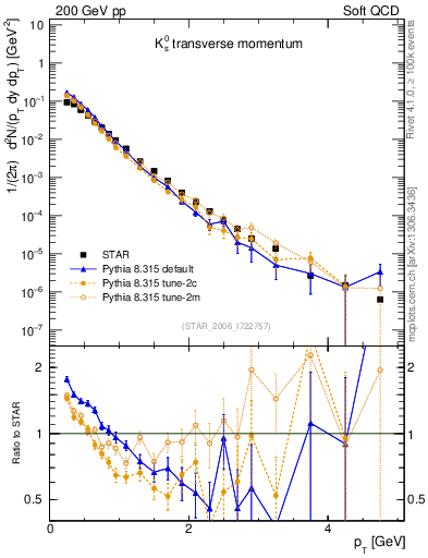 Plot of K0S_pt in 200 GeV pp collisions