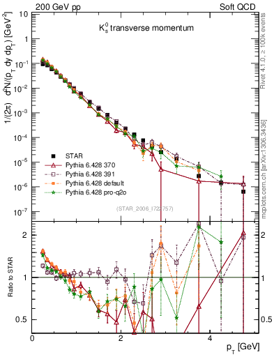 Plot of K0S_pt in 200 GeV pp collisions