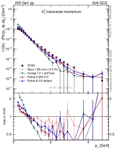 Plot of K0S_pt in 200 GeV pp collisions
