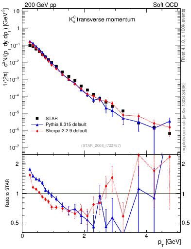 Plot of K0S_pt in 200 GeV pp collisions
