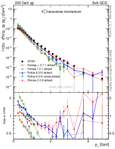 Plot of K0S_pt in 200 GeV pp collisions
