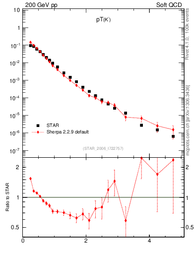 Plot of K0S_pt in 200 GeV pp collisions