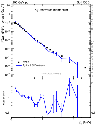 Plot of K0S_pt in 200 GeV pp collisions