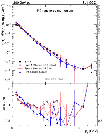 Plot of K0S_pt in 200 GeV pp collisions