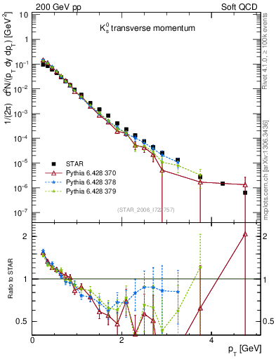 Plot of K0S_pt in 200 GeV pp collisions